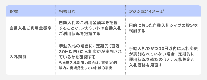 最適入札における重要指標