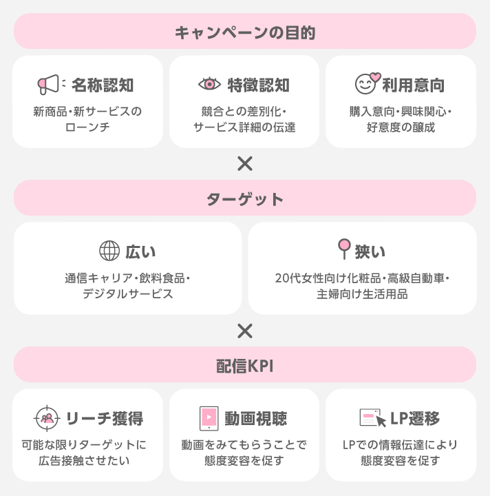 キャンペーンの目的×ターゲット×配信KPI