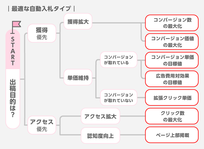 入札自動タイプ