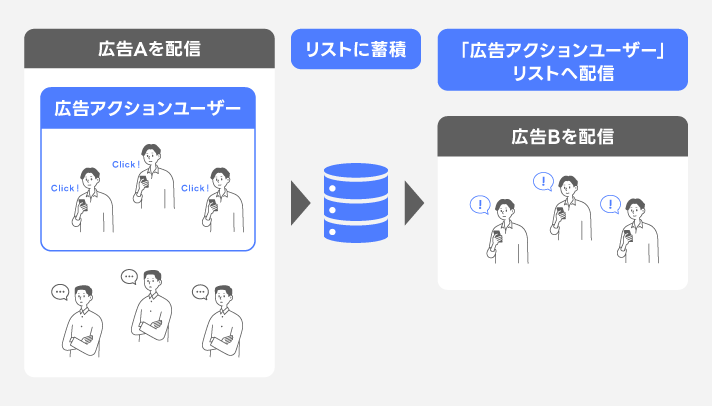広告にアクションを起こしたユーザーに広告を配信する