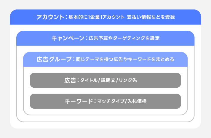アカウント構造