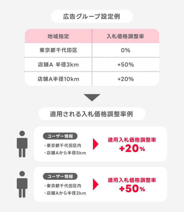 入札価格調整率の設定と優先順位
