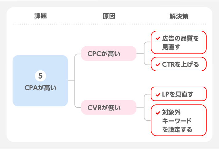 CPAが高い