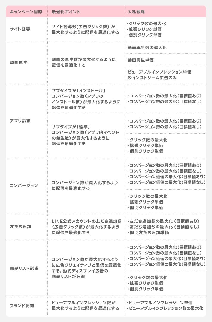 キャンペーン目的と入札戦略