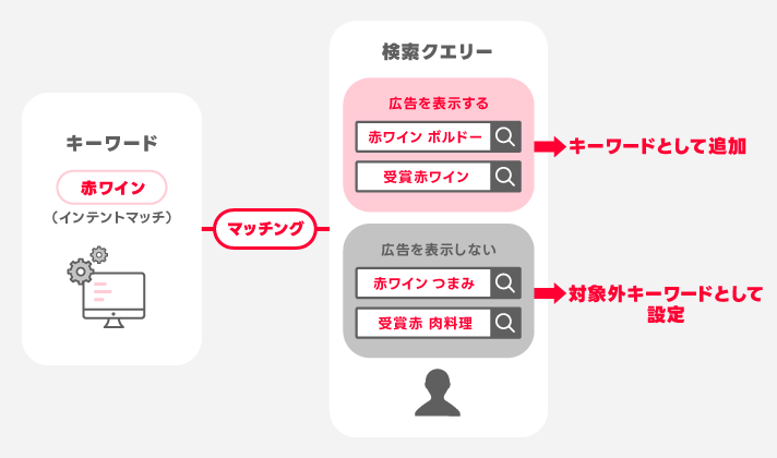 「赤ワイン」をインテントマッチで登録している場合