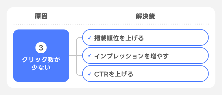 クリック数が少ない