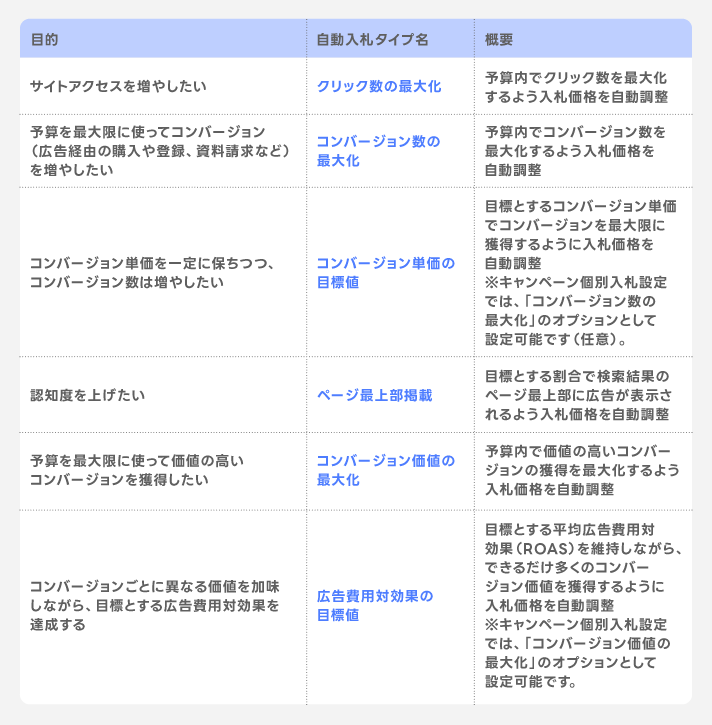 自動入札タイプ