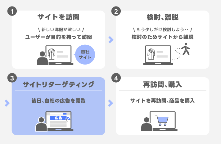 サイトリターゲティングを設定する