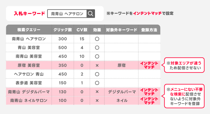 対象外キーワードのメリット