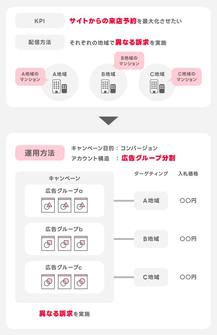 不動産の場合のターゲティングの考え方例