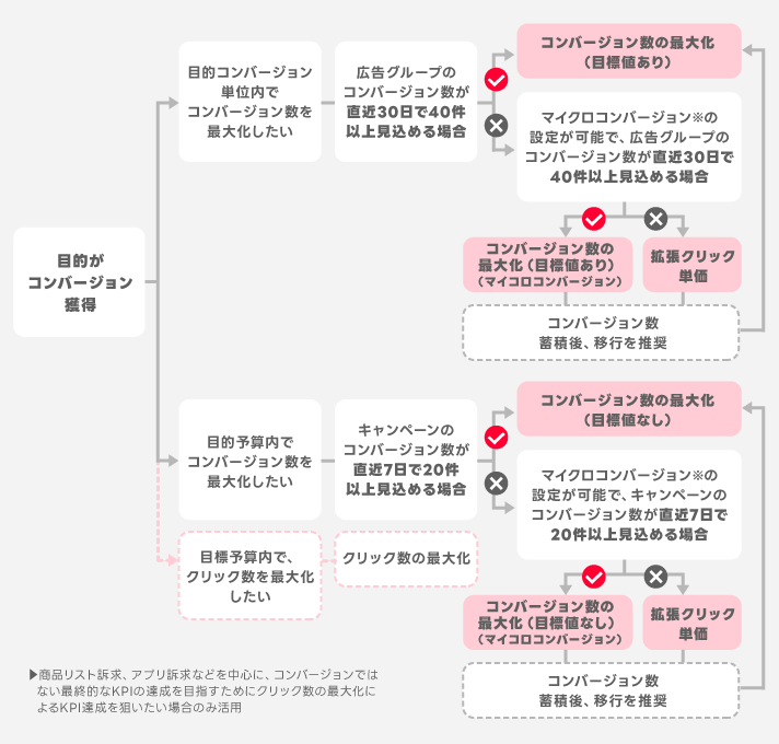 コンバージョン数の増加を重視