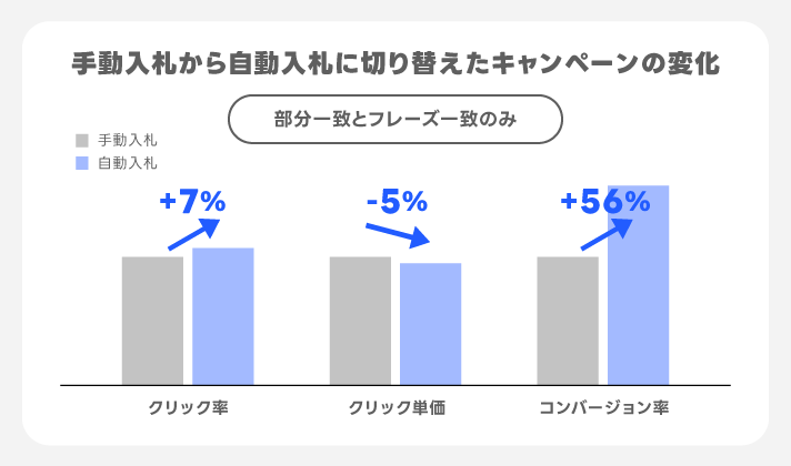 手動入札から自動入札に切り替えた変化