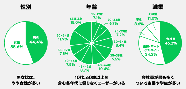 line_利用分布