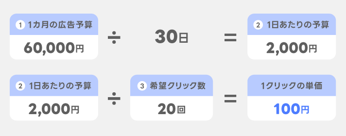 1日の予算とクリック単価の考え方