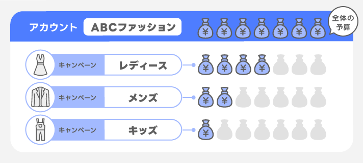 予算で分けた場合