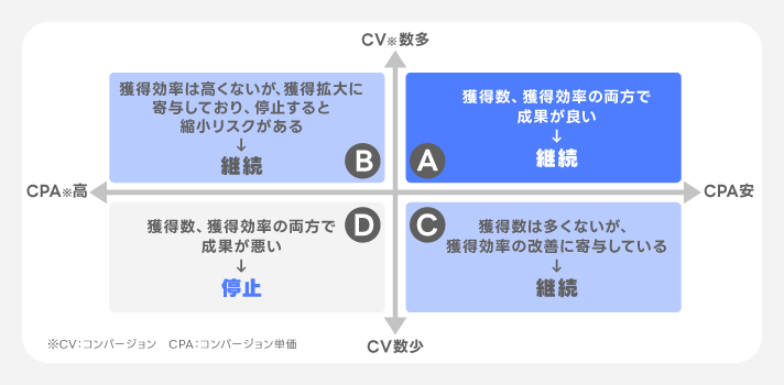 検証時のポイント