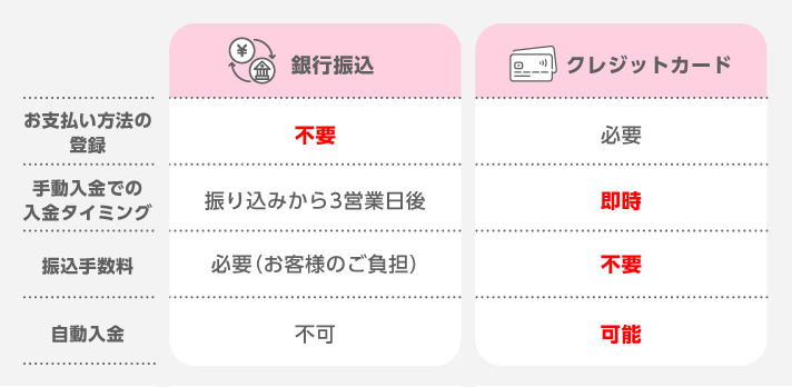 「クレジットカード」と「銀行振込」