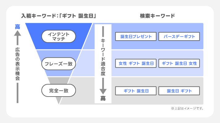 マッチタイプ拡大