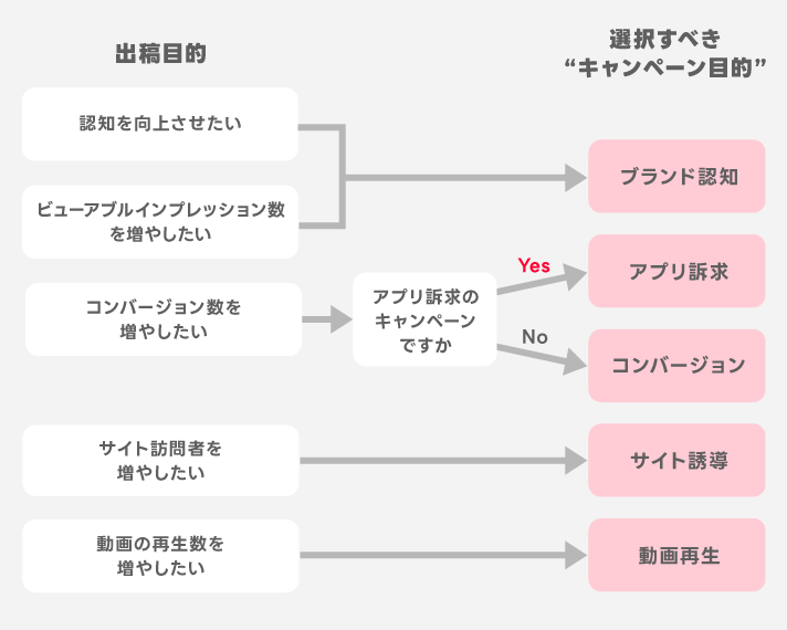 出稿目的に合わせたキャンペーン目的の選択