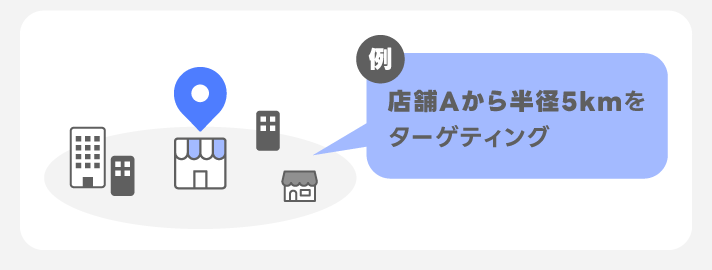 半径指定ターゲティングイメージ