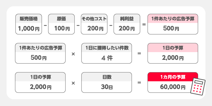 1カ月の予算
