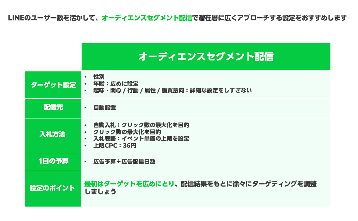 ウェブサイトアクセス、月予算30万円の場合