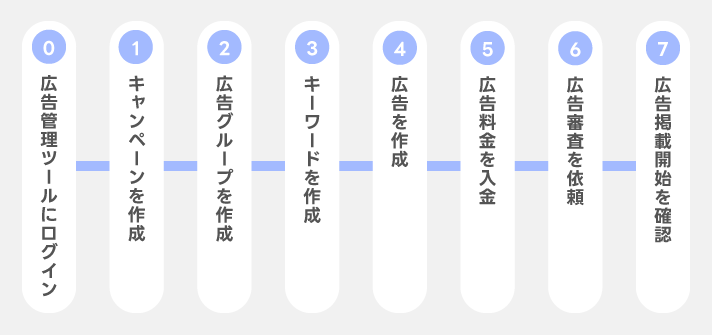 広告掲載までの流れ