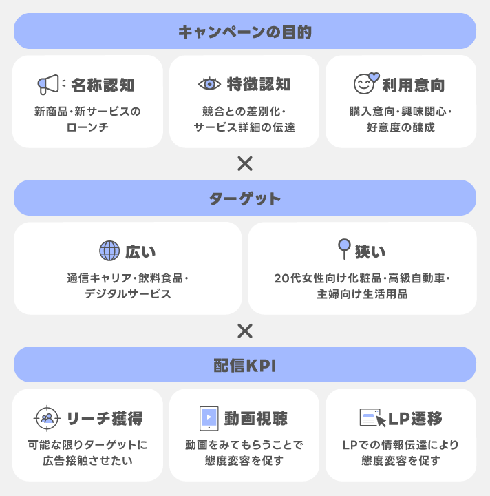 キャンペーンの目的×ターゲット×配信KPI