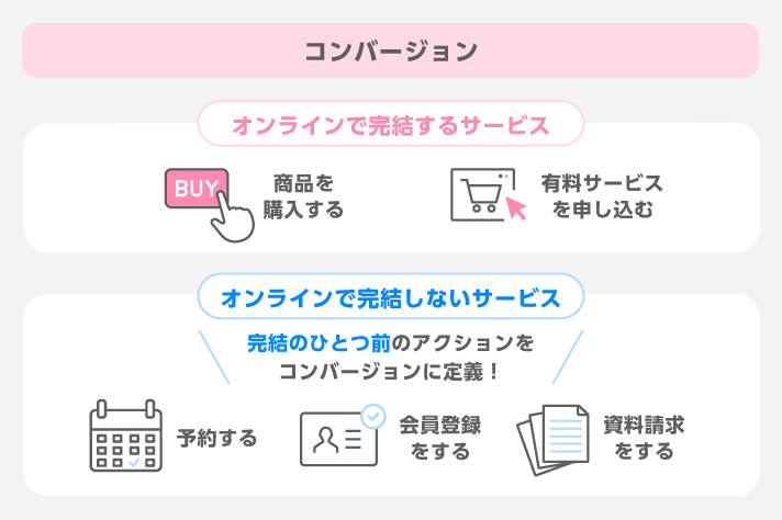 コンバージョン