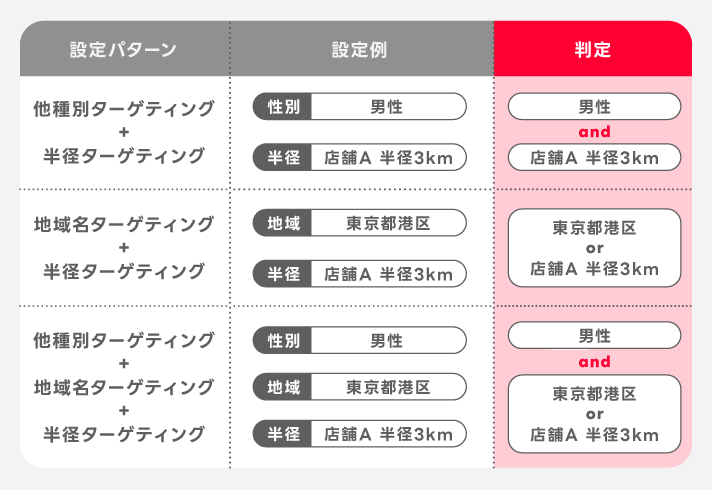 半径指定ターゲティングと他ターゲティングの併用イメージ