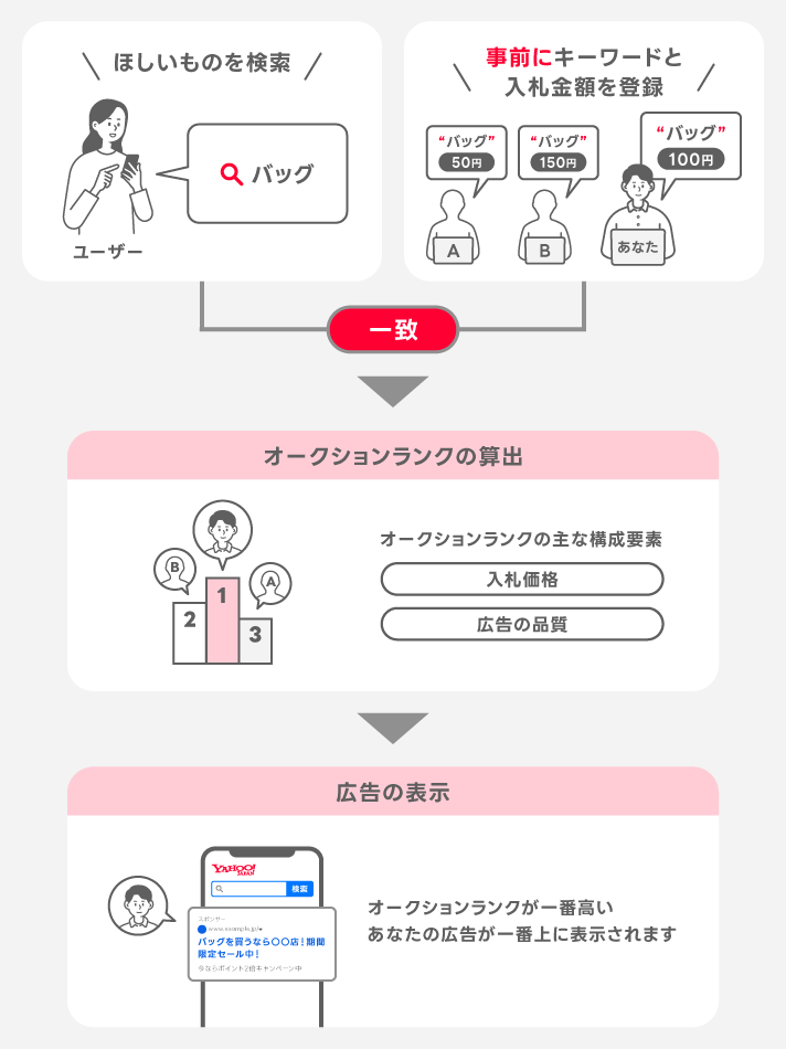 掲載順位の決定方法