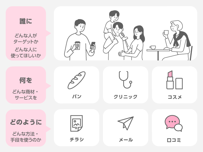 誰に何をどのように