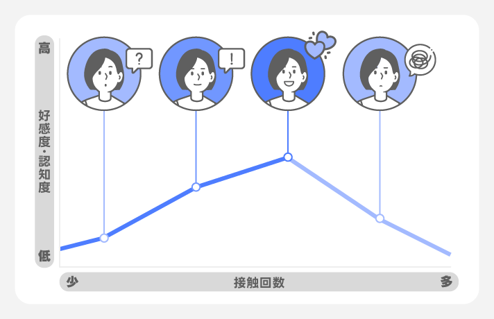 フリークエンシー