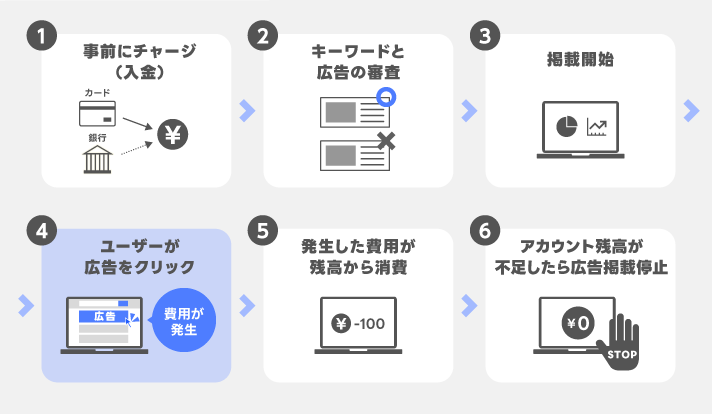 事前チャージ(入金)から広告掲載までの流れ