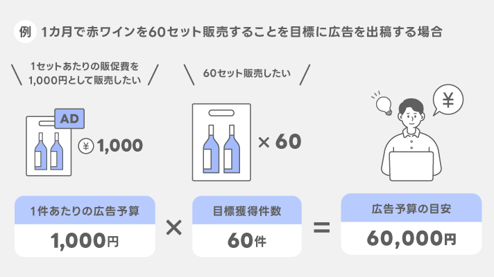 1カ月の広告予算の決め方