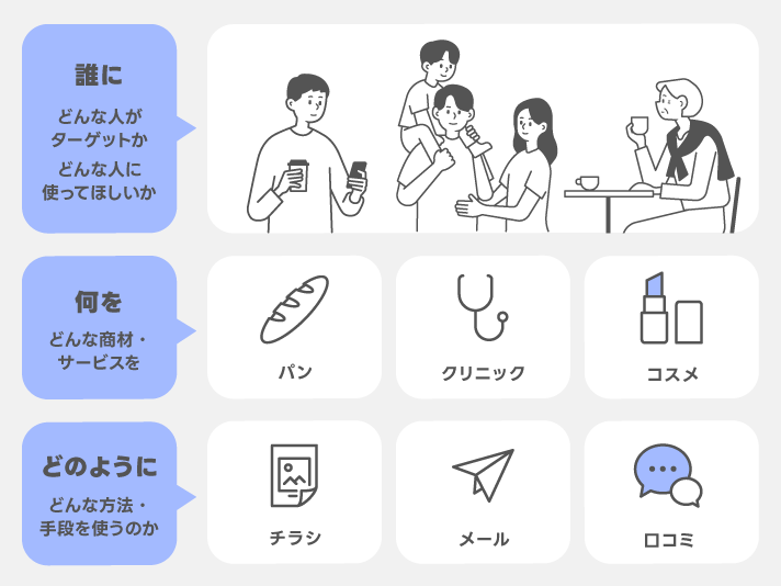 誰に何をどのように