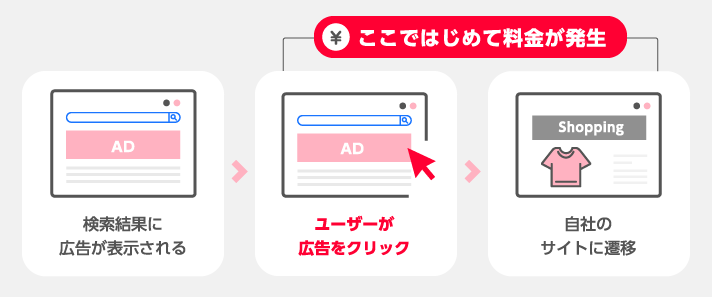 費用