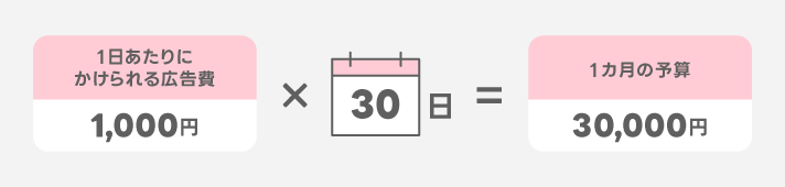 (1) 1日の予算から月間費用を逆算
