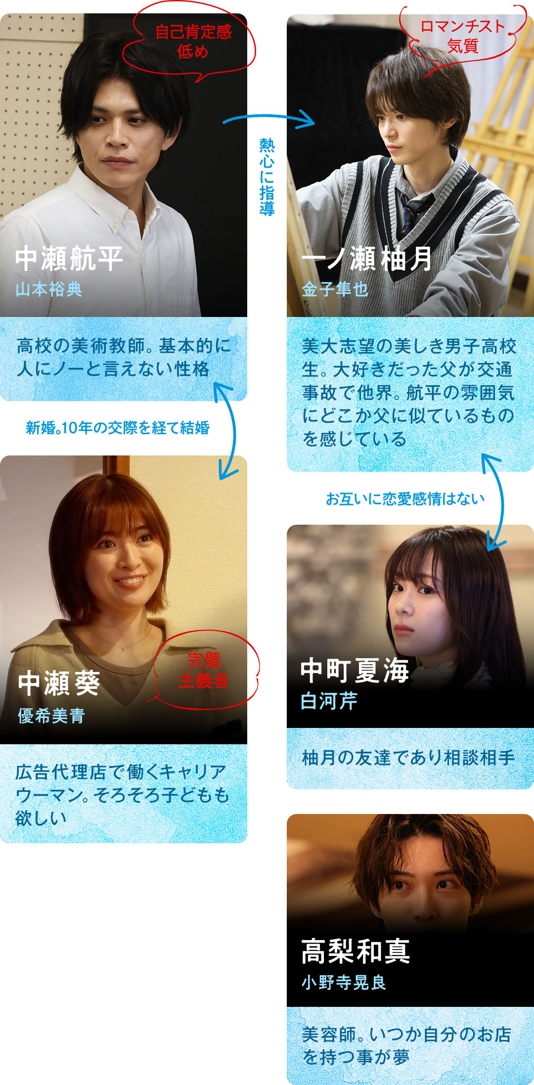 先生を僕色に染めて　相関図