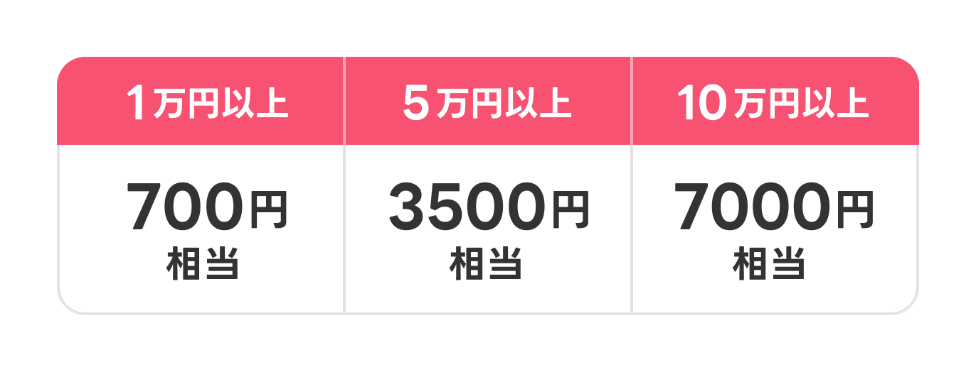 合計10,000円以上購入で700円相当、合計50,000円以上購入で3,500円相当、合計100,000円以上購入で7,000円相当