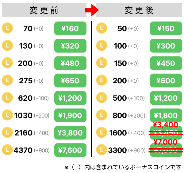 LINEコインの販売価格および付与コイン数改定のお知らせ