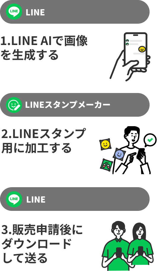LINE AIで画像を生成する、その後LINEスタンプ用に加工する、その後販売申請後にダウンロードして友だちにおくる