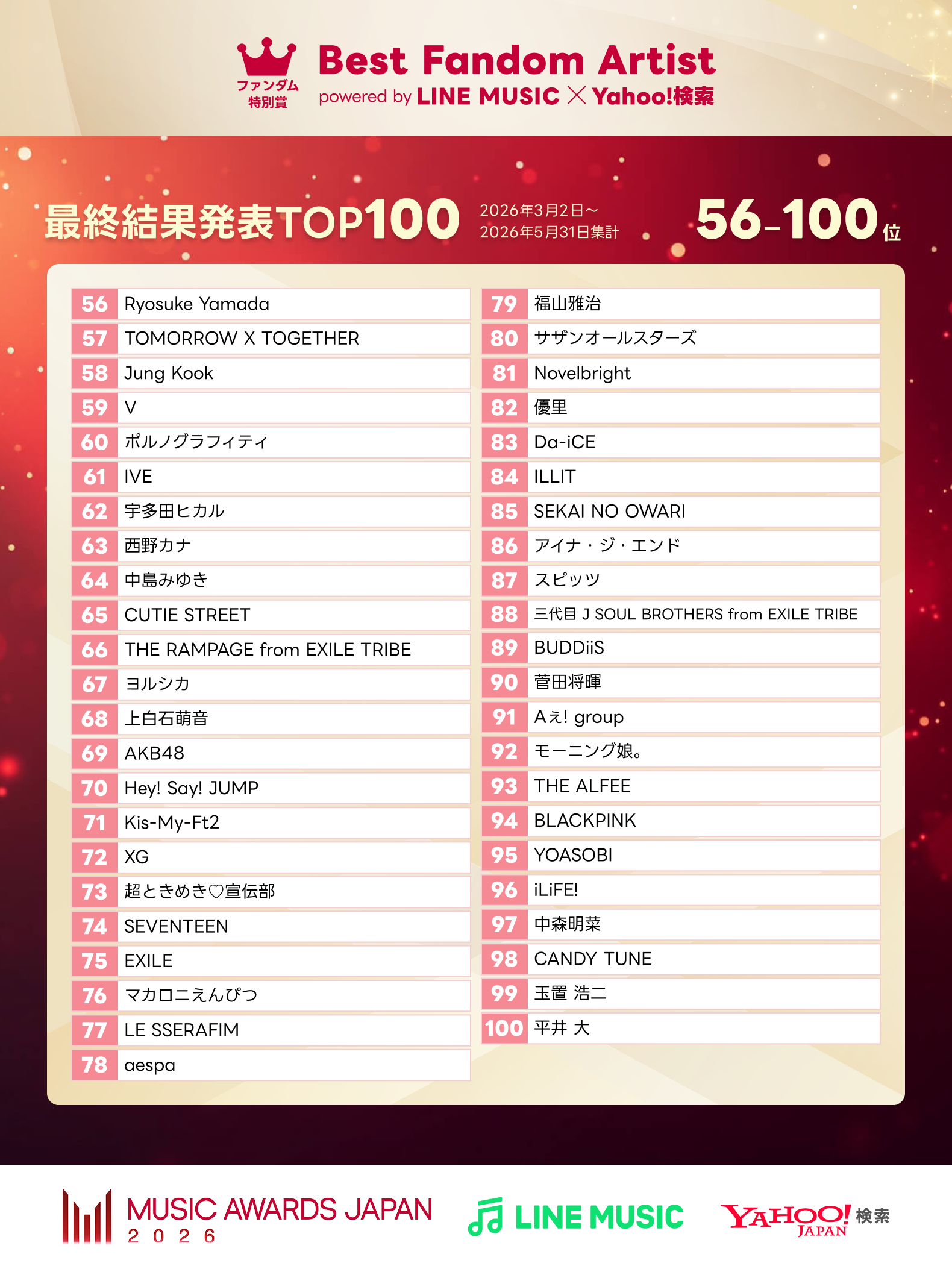 Best Fandom Artist powered by LINE MUSIC & Yahoo!検索 最終結果発表 TOP100