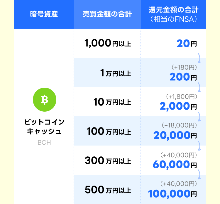 初夏トク還元キャンペーン