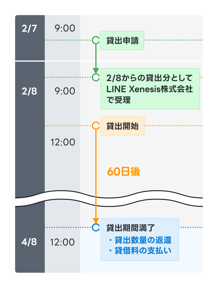 貸出の流れ