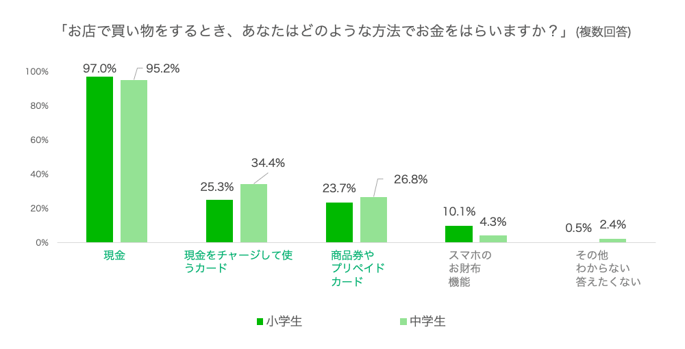 「お店で買い物をするとき、あなたはどのような方法でお金をはらいますか？」