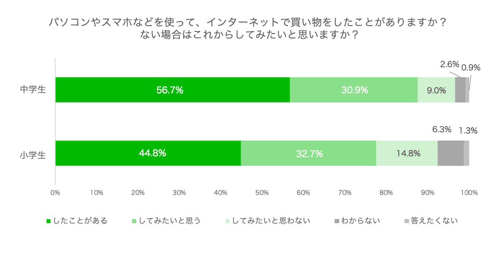 パソコンやスマホなどを使って、インターネットで買い物をしたことがありますか？ない場合はこれからしてみたいと思いますか？