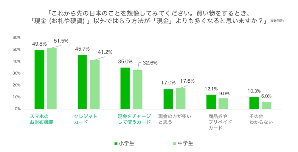 「これから先の日本のことを想像してみてください。買い物をするとき、「現金（お札や硬貨）」以外ではらう方法が「現金」よりも多くなると思いますか？」