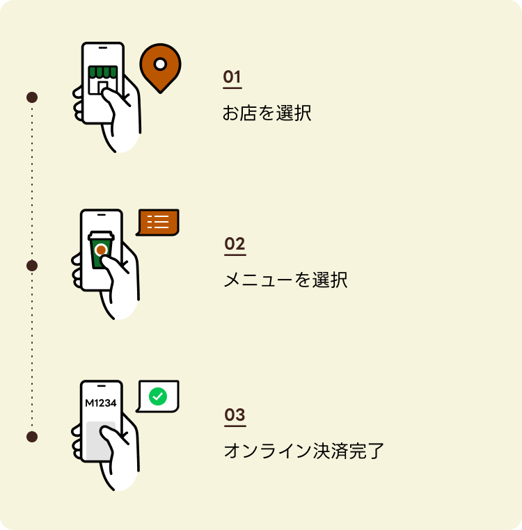 注文手順です。①利用店舗を選択➁商品を注文➂オンライン決済完了 店頭で商品をお受け取りください。