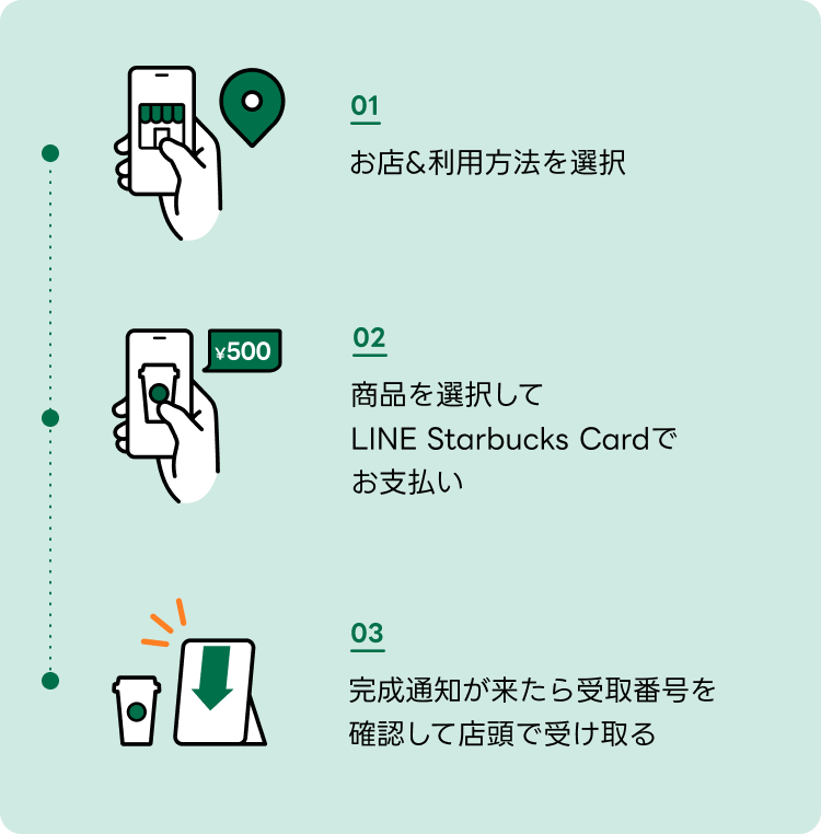 注文手順です。①利用店舗を選択➁商品を注文（1回の会計につき500円以上がキャンペーン対象）➂完成通知が届いたら店頭で受け取り